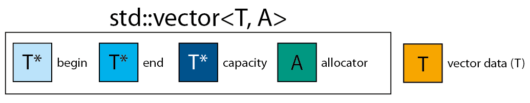 std:: векторный макет