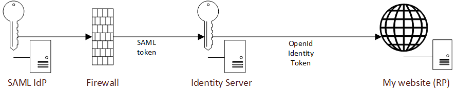 IdP инициировал SSO через Identity Server