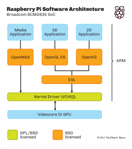 Raspberry Pi Архитектура