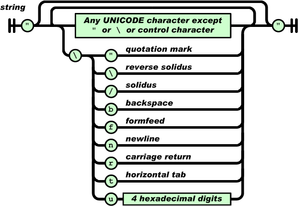 JSON Строковая диаграмма