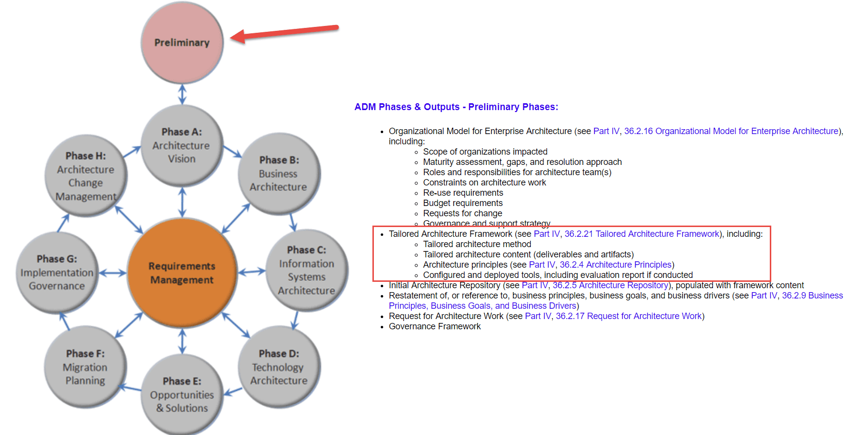 Обзор TOGAF ADM