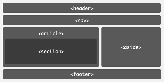 Элементы div можно заменить новыми элементами: header, nav, section, article, aside и footer