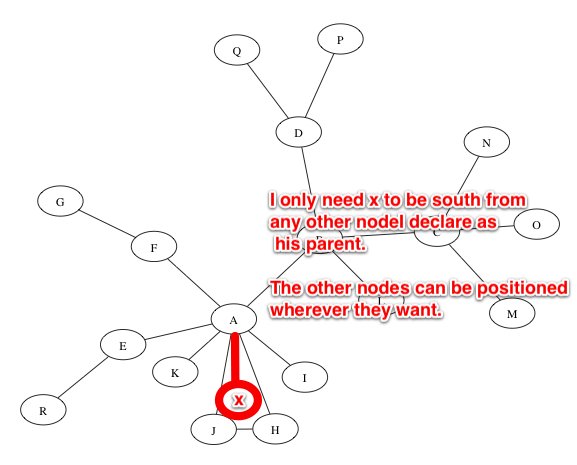 х должен быть к югу от своего родителя