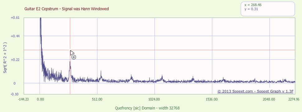 Кепстр акустической гитары E2 note, Hann Windowed