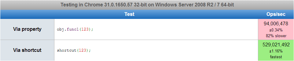 Результат теста, проведенного на jsperf.com