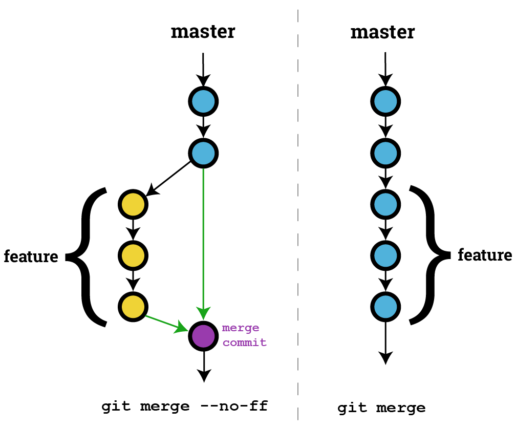 git merge --no-ff vs git merge