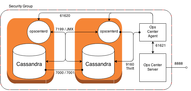 AWS EC2 с OpsCenter