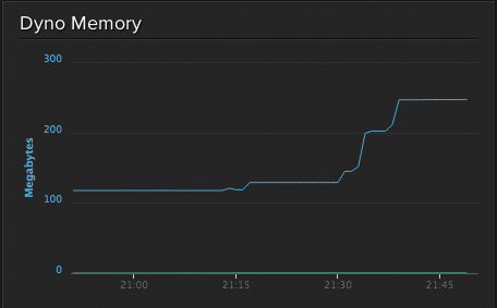 Использование памяти Dyno