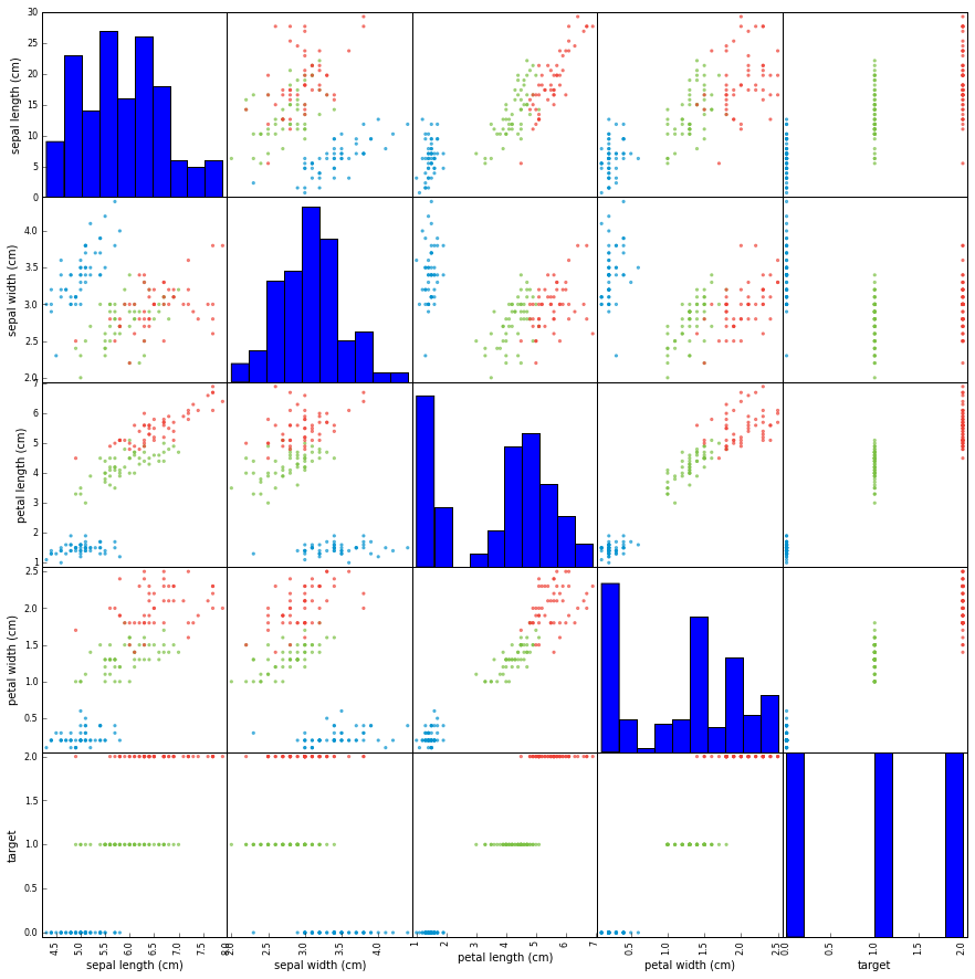 Iris Dataset