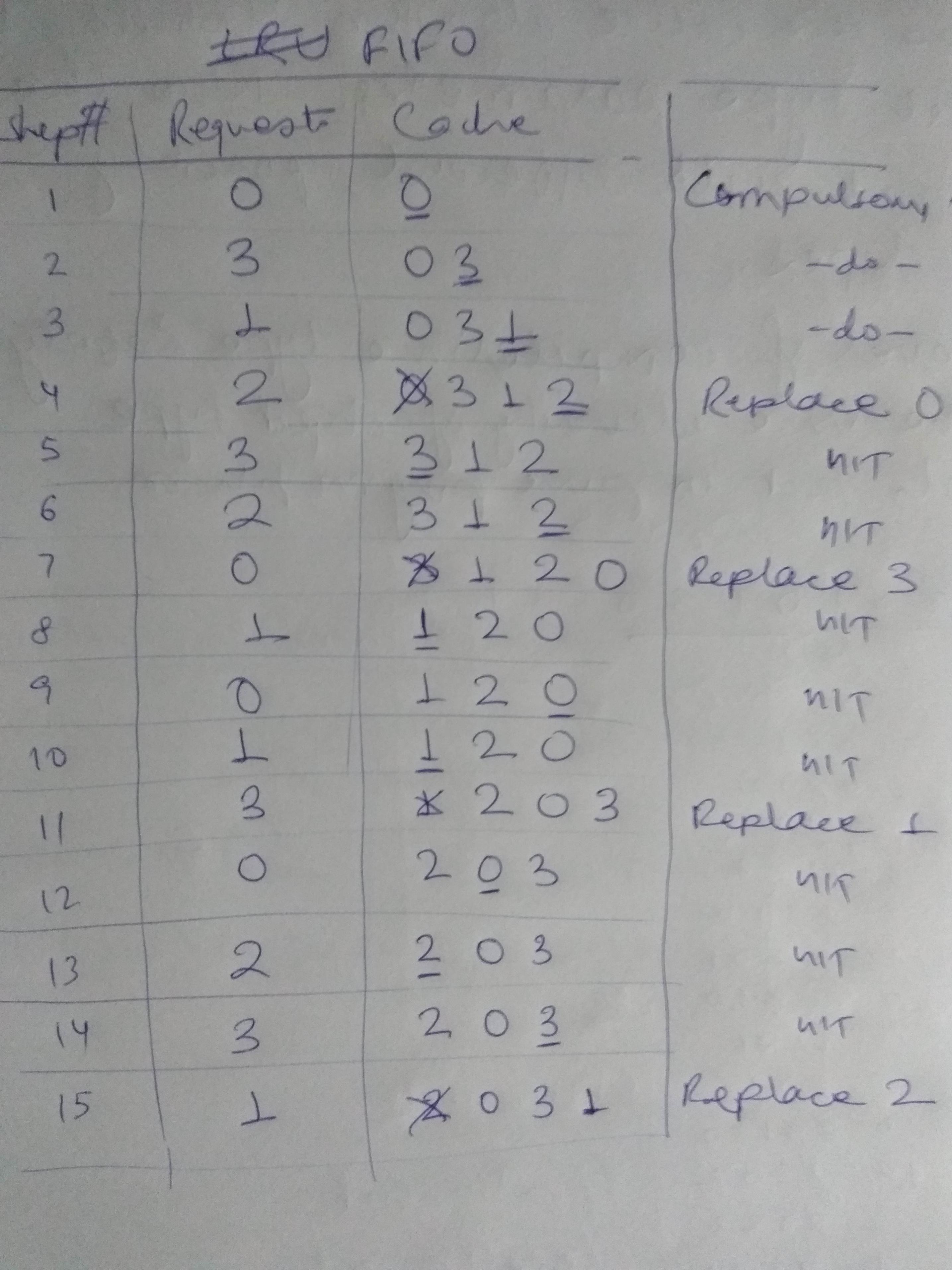 последовательность шагов для операции fifo