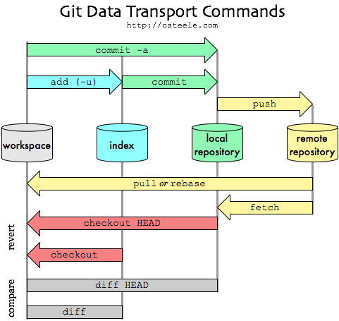 Git команды транспорта данных