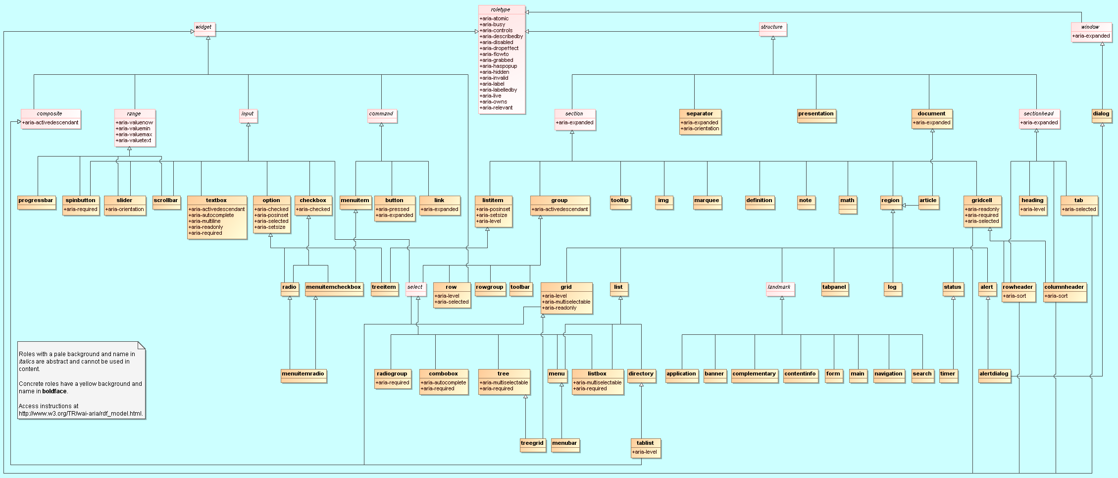 Диаграмма модели данных RDF