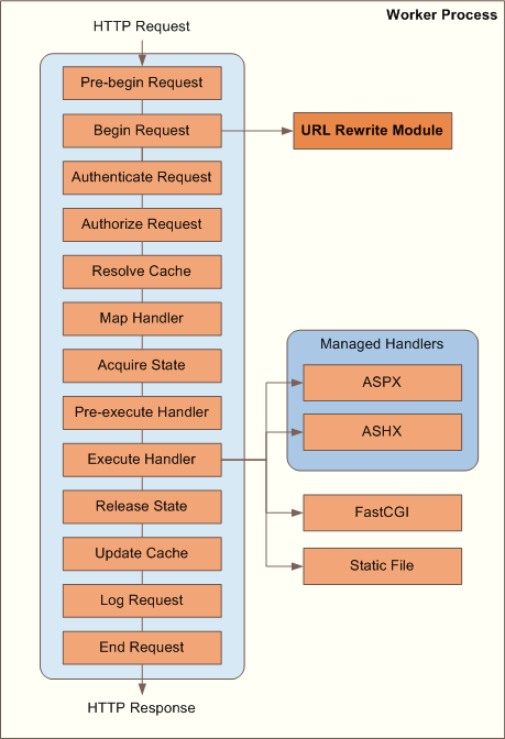 Перезапись URL IIS