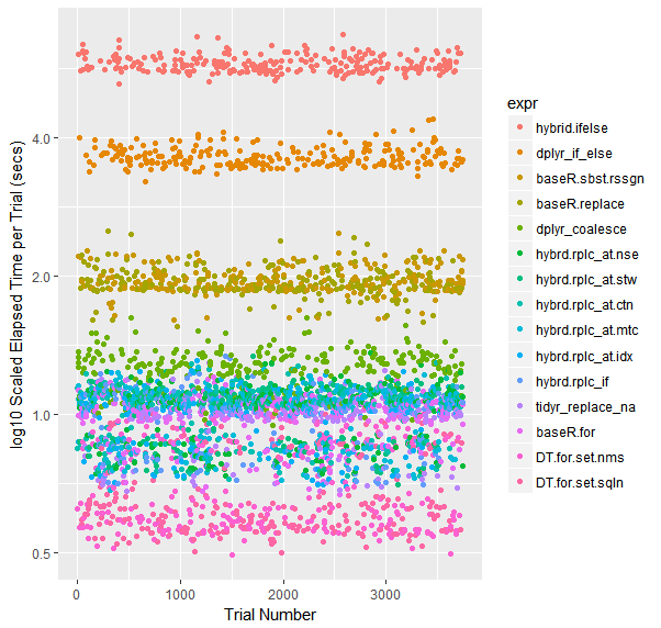 Scatterplot of All Trial Times