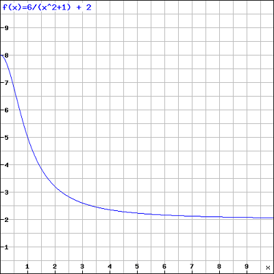 х = итерации; f (x) = стоимость