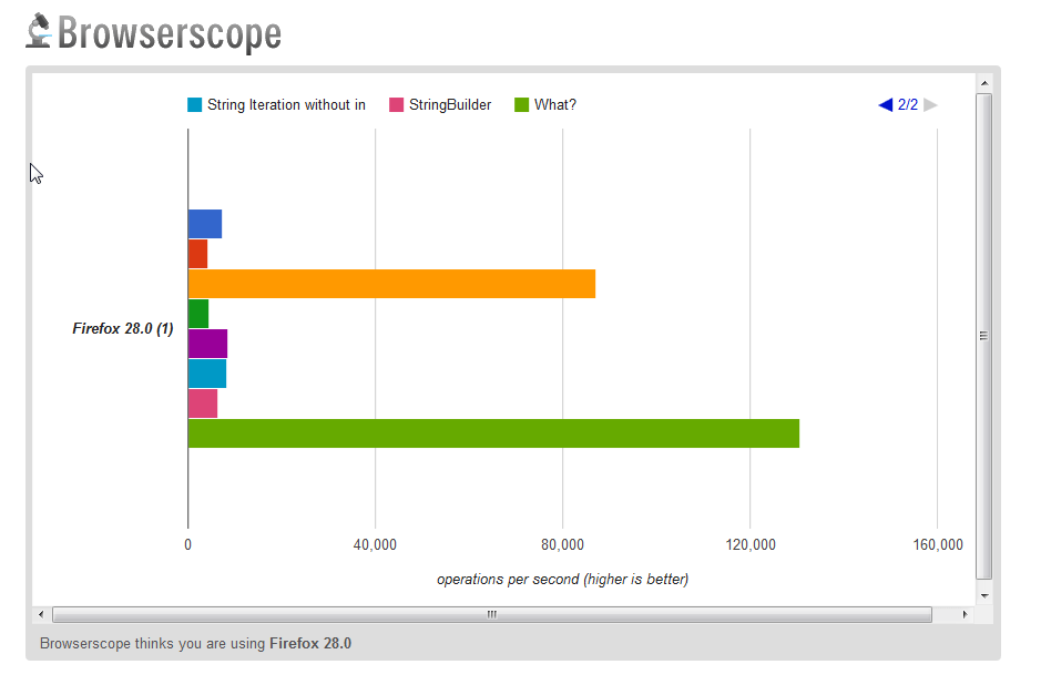 Сравнение jsPerf