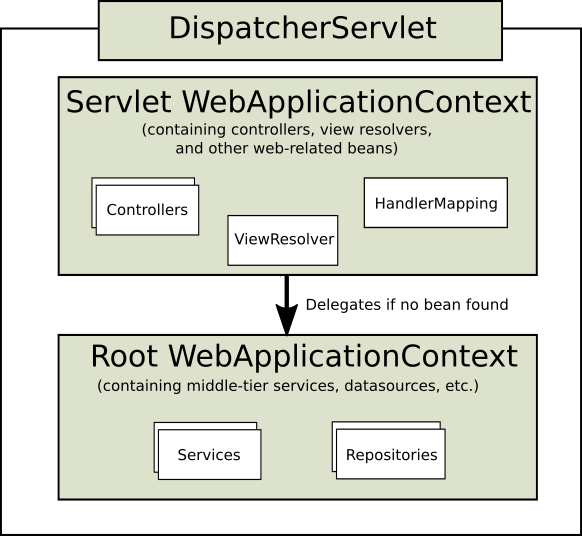 Типичная контекстная иерархия в Spring Web MVC