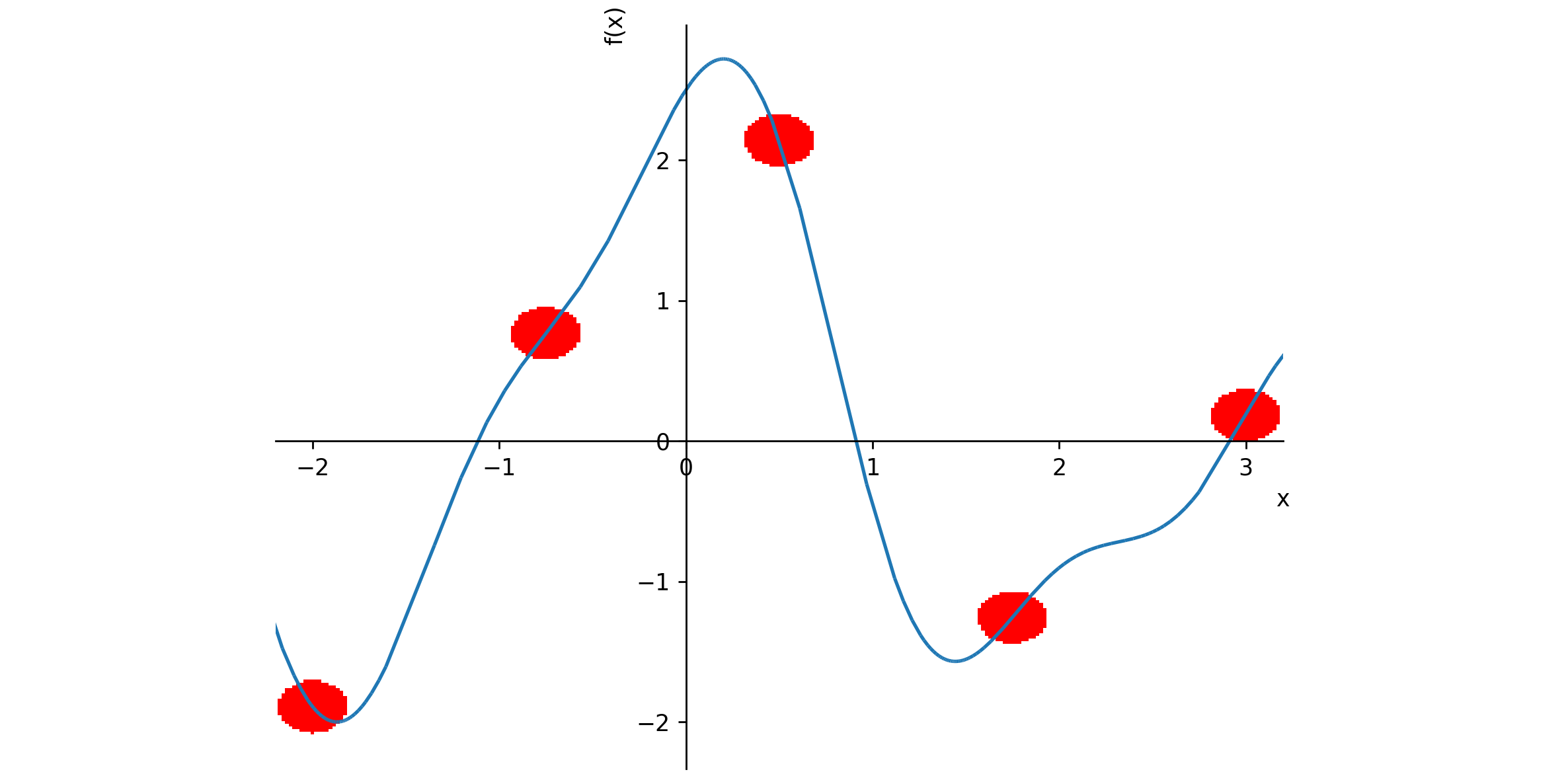 Posting function