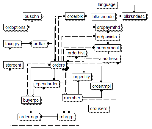 Модель данных подсистемы заказа