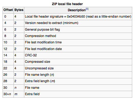 Zip локальный заголовок файла