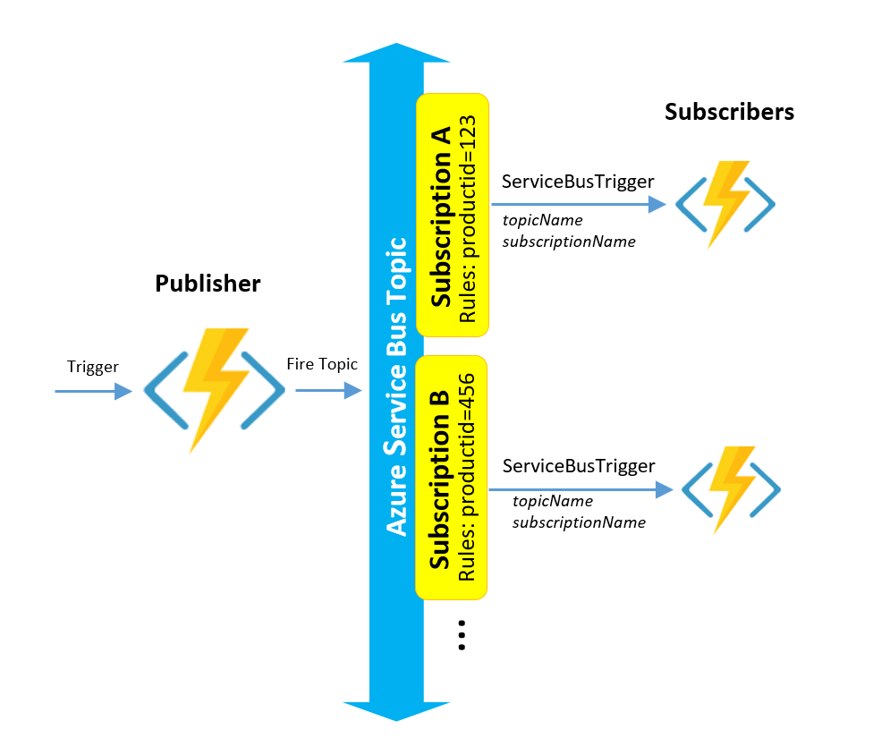 PubSubModel