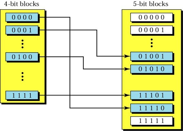 4B/5B кодирование