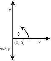 Система координат для <code>θ = Math.atan2(x, y) = Math.atan2(x, -svg.y)</code></p></li></ol>
                                        
                                    
                                </div>
                                <div class=