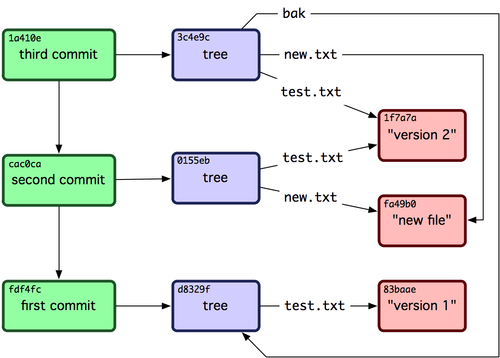 Рисунок 9-3 из книги Pro Git