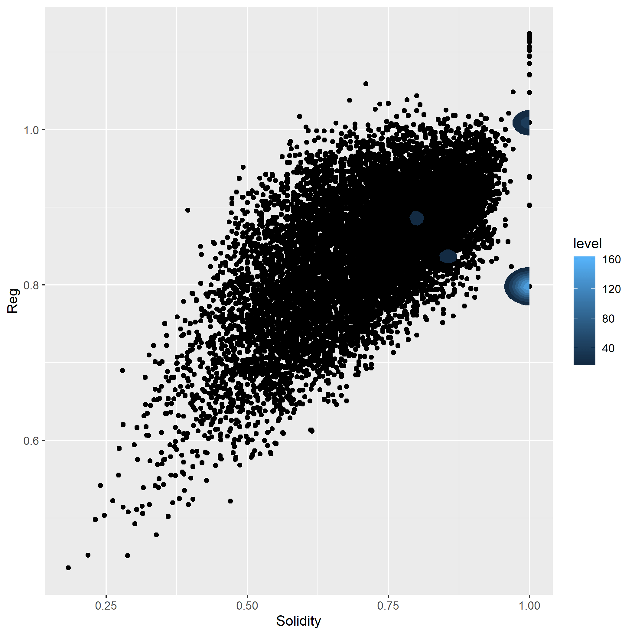 geom_point() с наложенным stat_de density_2d