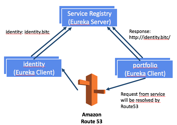 Обнаружение службы с помощью Loadbalancer-Hostname