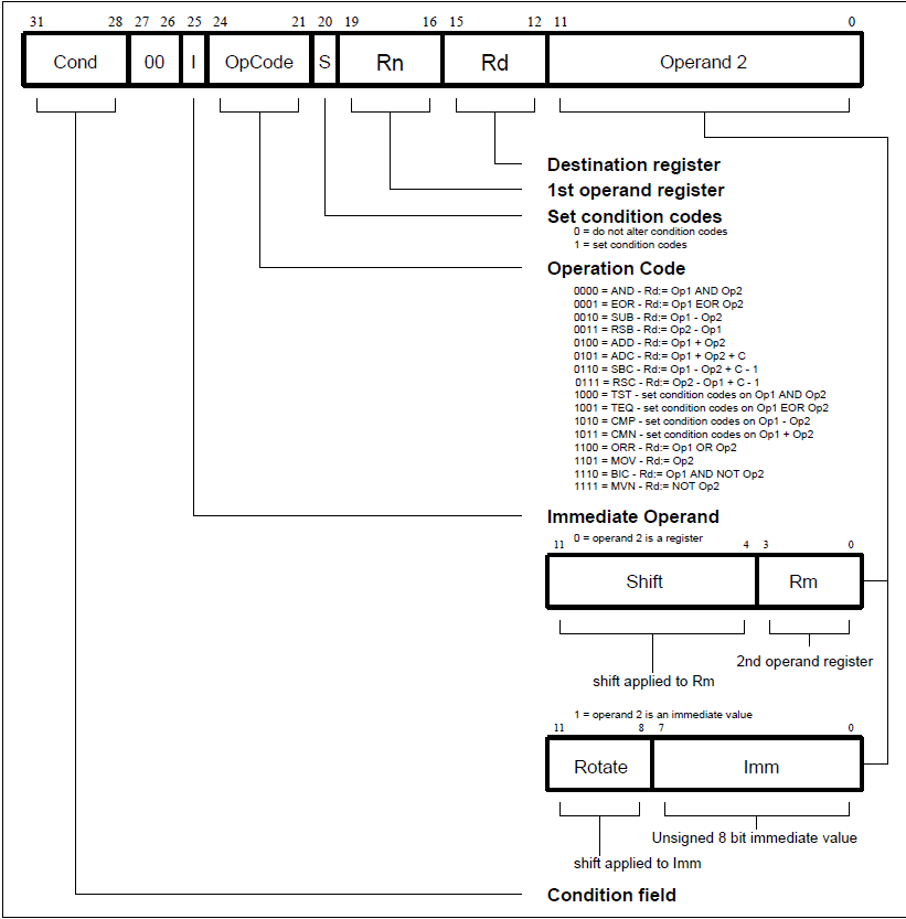 Инструкция по обработке данных ARM