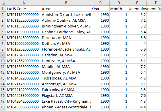 C: код LAUS, название области, год, месяц, уровень безработицы с 134301 строками. Каждый код LAUS уникален и повторяется каждый год. То есть, данные включают 388 MSA за 1990-2017 годы