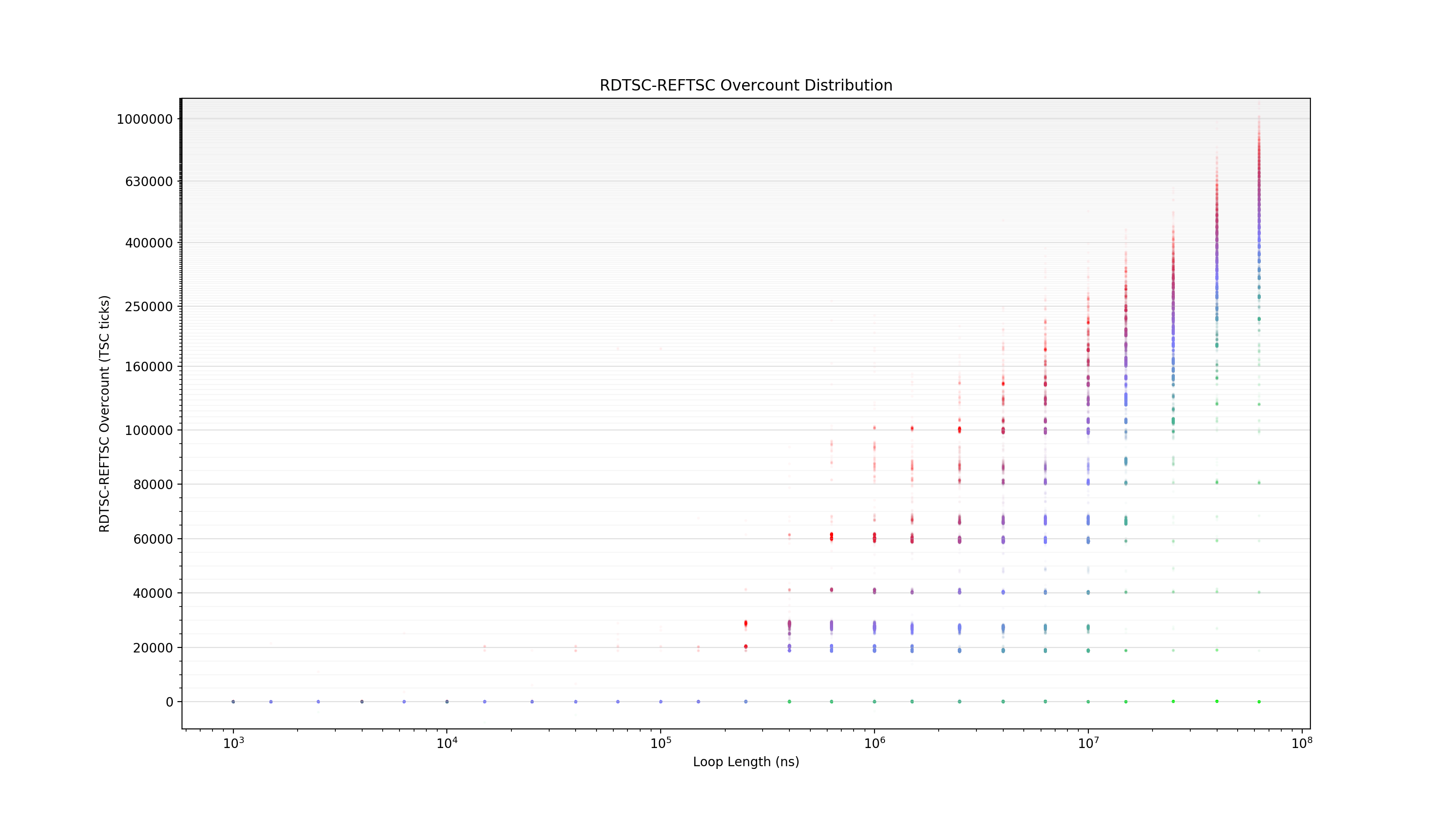 Изображение, показывающее квантованные штрафы за переход TurboBoost