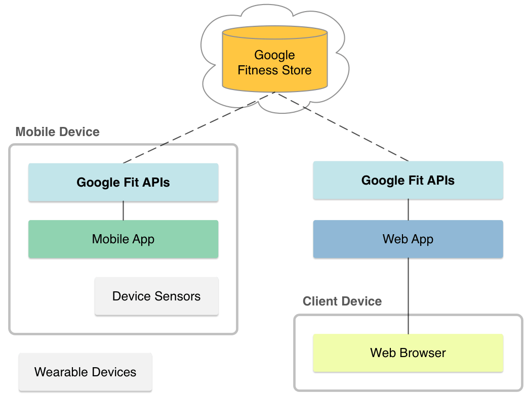 Google Fit API