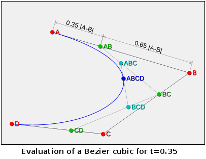 Оценка кубики Безье для t = 0,35