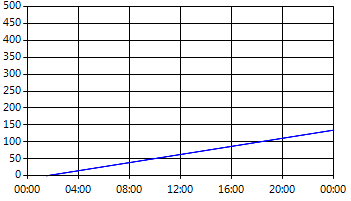 С осевой шкалой