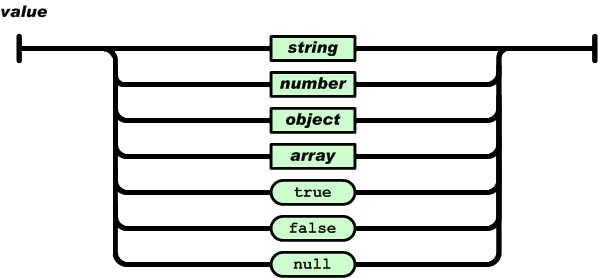 Диаграмма значения JSON