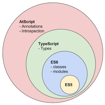 AtScript и TypeScript как расширение ES6