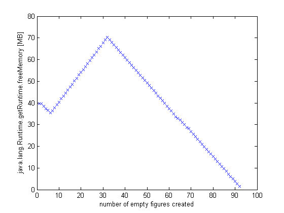 figure; plot (freeMem / 1E6, 'x'); ylabel ('java.lang.Runtime.getRuntime.freeMemory [MB]'); xlabel ('количество созданных пустых фигур