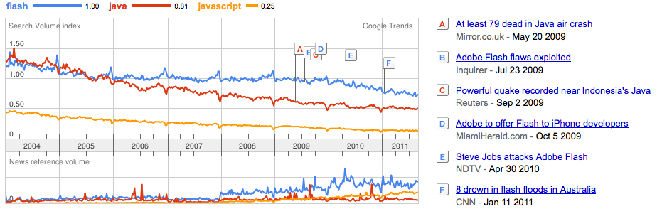 графические данные из трендов Google, показывающие flash, java и javascript