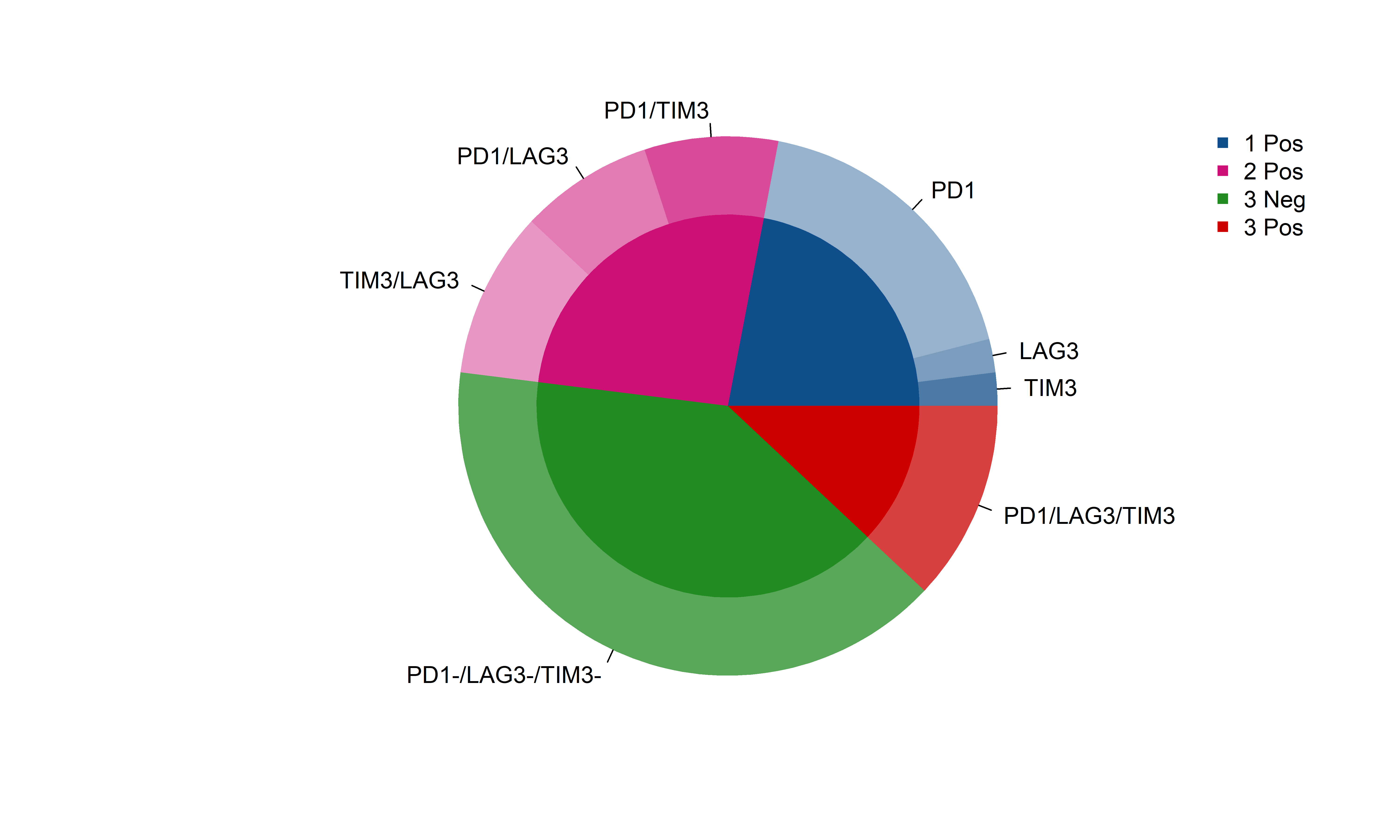 Вложенная круговая диаграмма