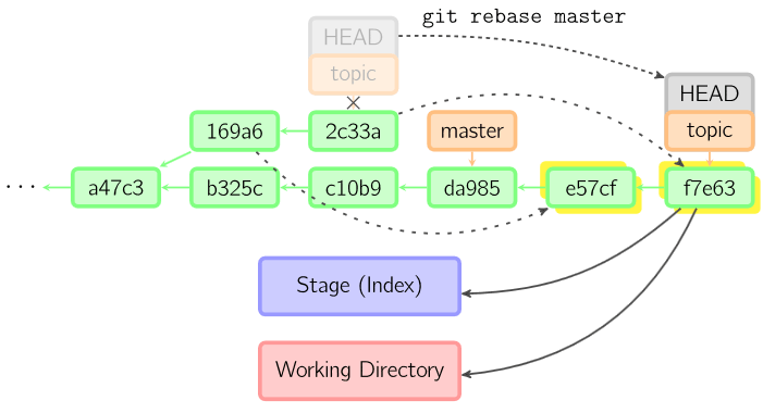 мастер git rebase