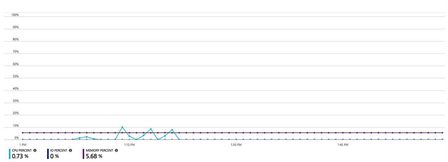 Использование ЦП Azure Mysql DB