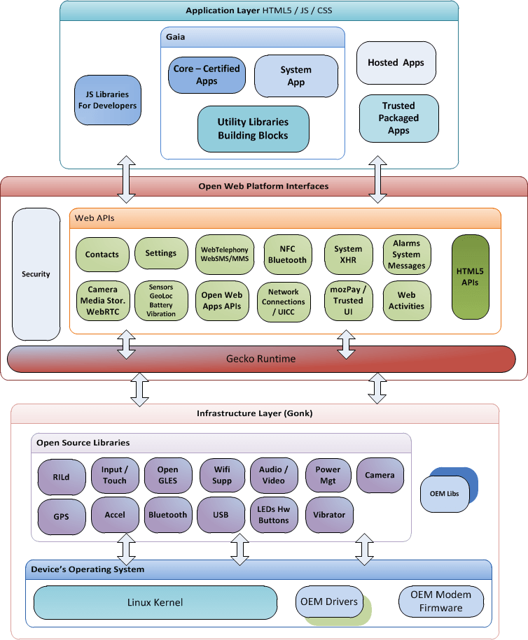 Архитектура ОС Firefox