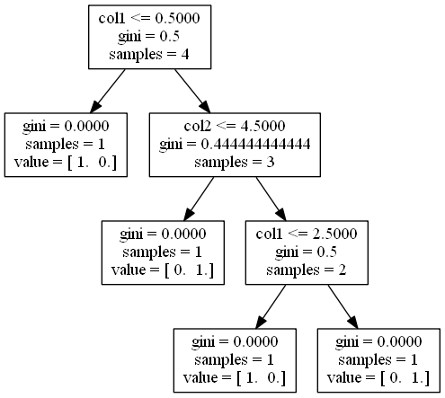 GraphViz вывод дерева примеров