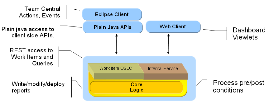 Базовый API