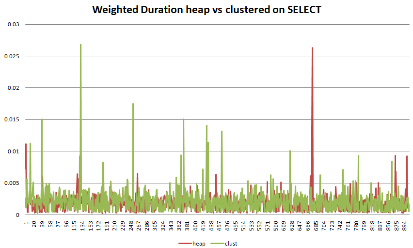 Взвешенная куча длительности и кластеризация для выбора