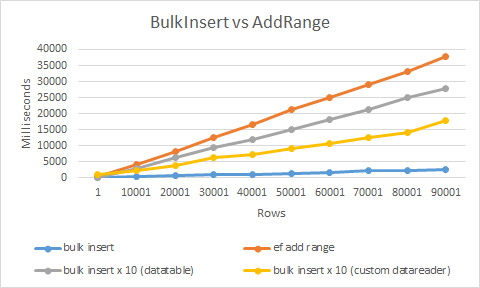 EntityFramework.BulkInsert против EF AddRange