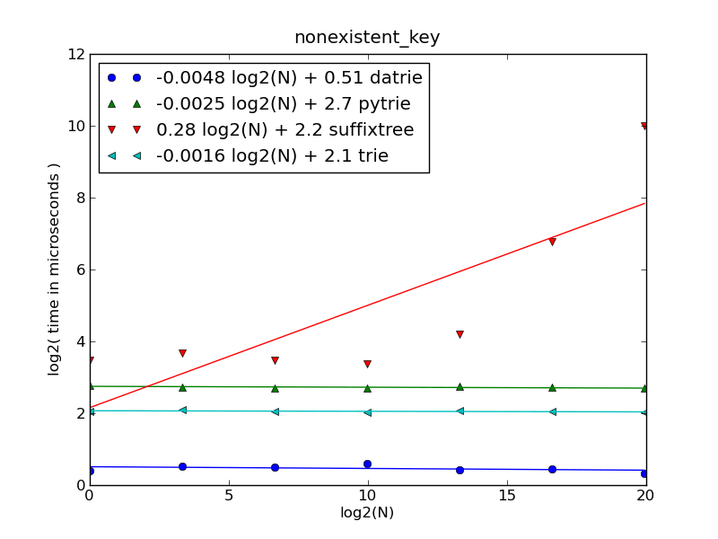nonexistent_key_no_trie_build_time