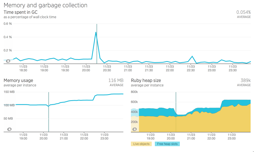 переход с 2.0.0 на 2.1.5 с <code> RUBY_GC_HEAP_OLDOBJECT_LIMIT_FACTOR </ code> на 0.9 New Relic